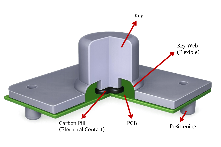 A silicone keypad construction with PCB and carbon pill