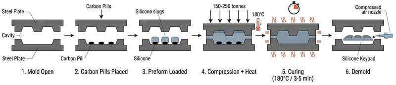 Compression molding process for silicone keypads production