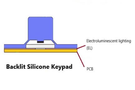 Construction of a backlit silicone keypad with EL backlighting way