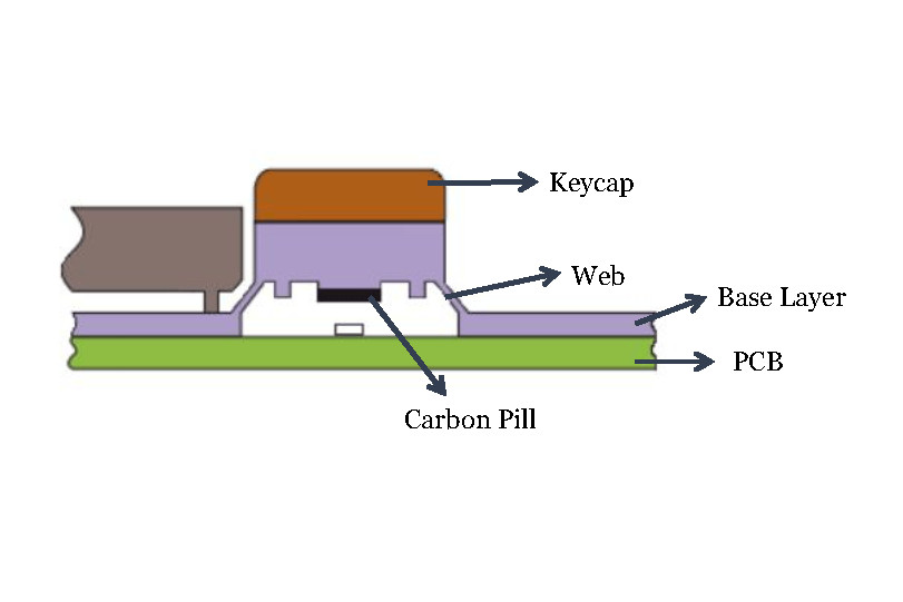 Constructure of a silicone keypad with keytop, web, base, carbon pill, and PCB