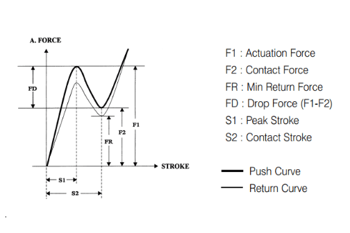 Force-Stroke Curve with push curve and return curve
