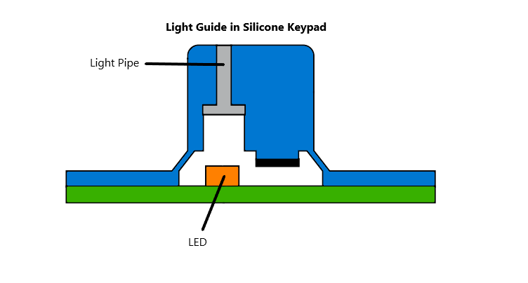 light guide design integration in silicone keypad