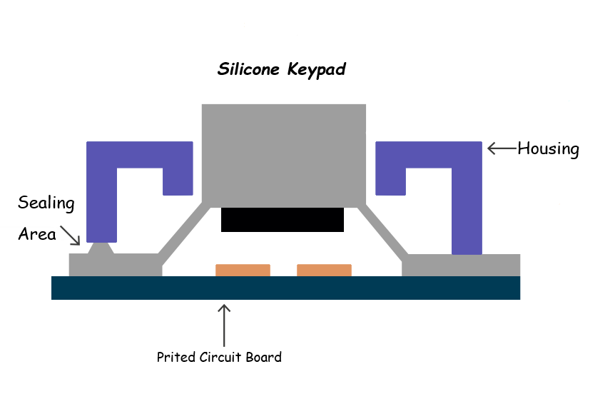 A constructure of silcione keypad