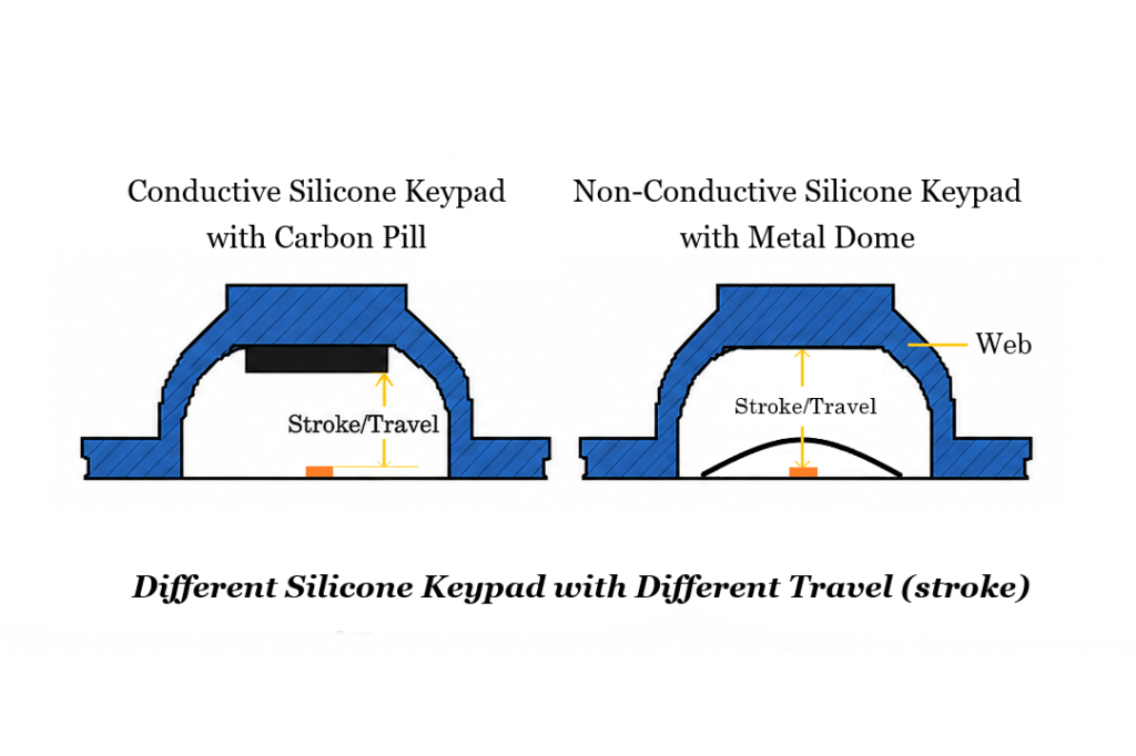 Different travel distance in conductive silicone keypad with carbon pill and non-conductive silicone keypad with metal dome