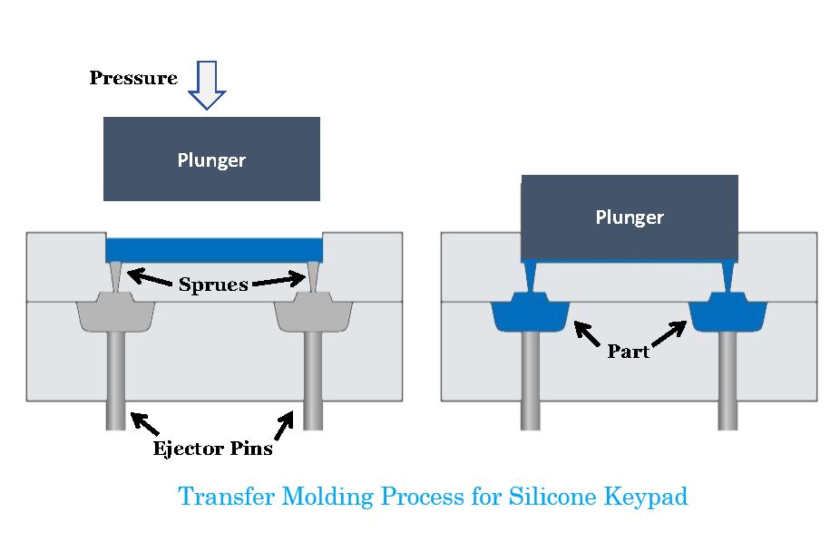 Transfer Molding Process for silicone keypad