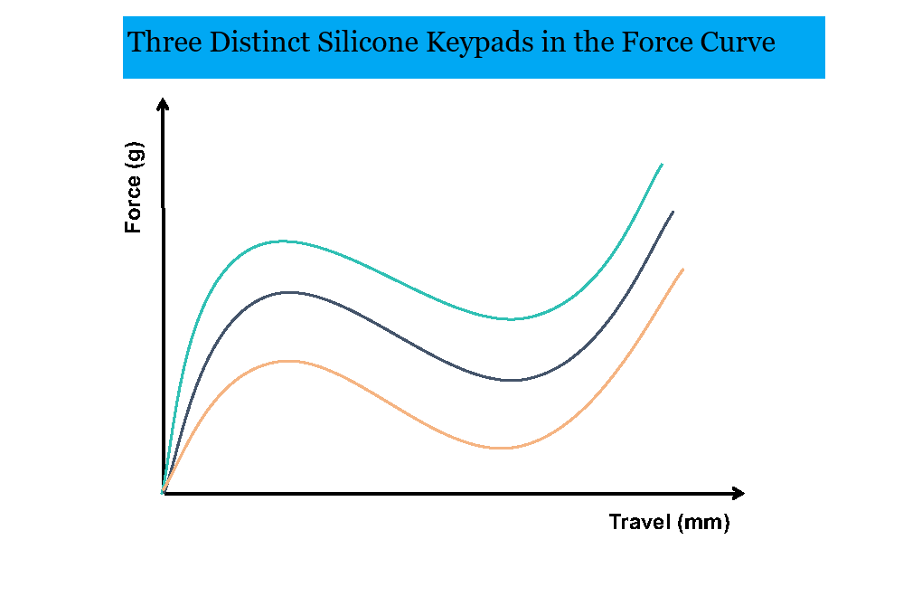 Diverse silicone rubber keypads with diverse snap ratio (steep, moderate, and gentle curve) in Force curve